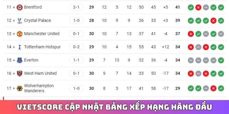 Vietscore cập nhật bảng xếp hạng hàng đầu